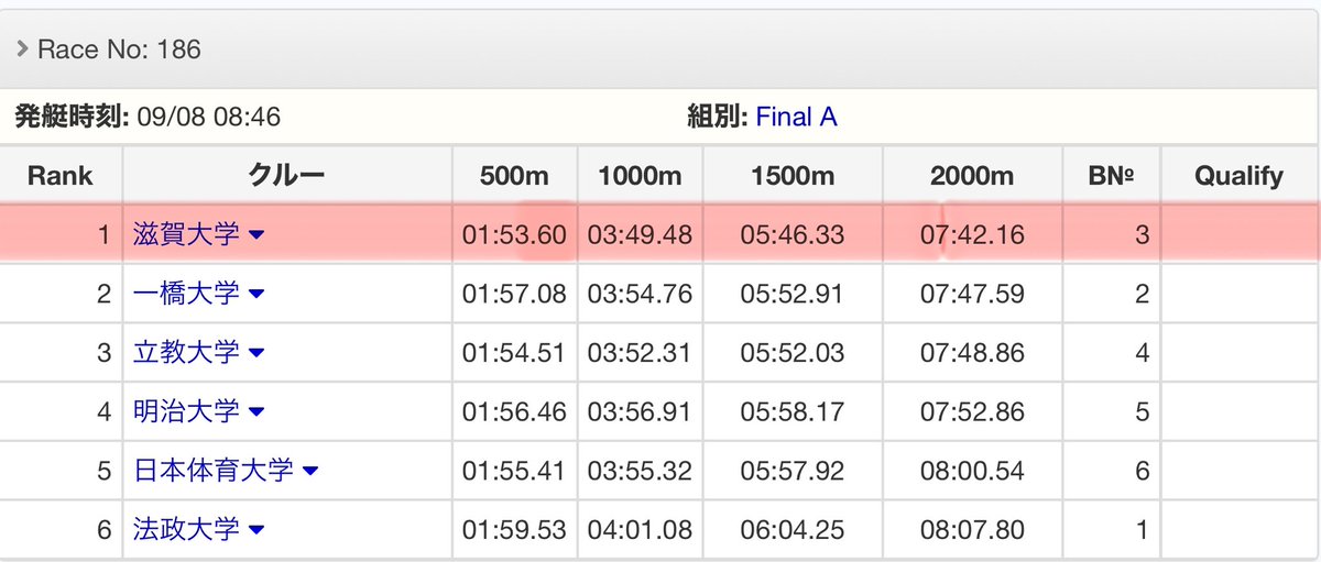 surc_70's tweet photo. 【第51回全日本大学ローイング選手権大会 戦績報告】

📍W2-【紫水】
Race No.186 A決勝 BNo.3
Time 7:42.16

一般女子ペア 銖藤(3)･西村(4)
優勝しました🥇🏆✨

滋賀大ボート部において
インカレ優勝は創部史上初となります‼️🔥
皆様沢山の応援をありがとうございました🌸 https://t.co/y4ICyEKj5u