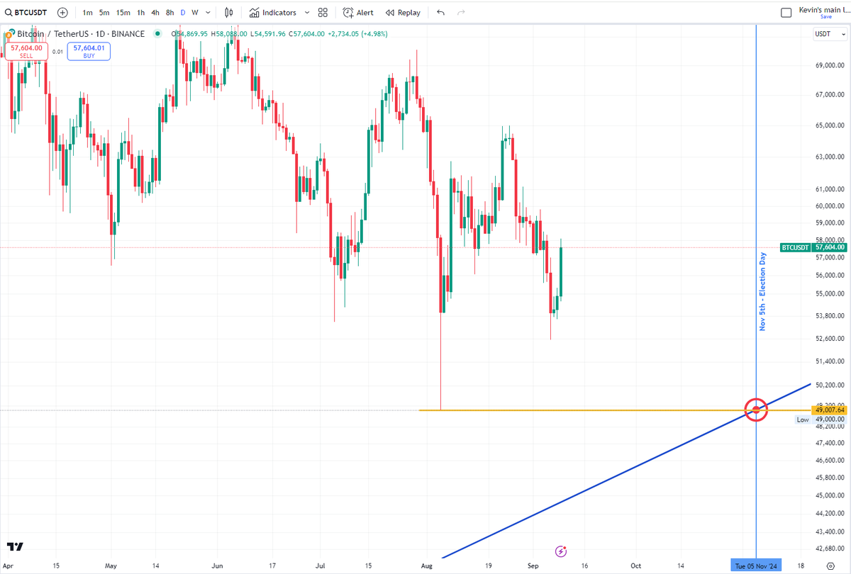 __kbutter__'s tweet image. Election night set-up?  

Good chance we&apos;ll see some softness ahead of election from nervous investors de-risking, with so much at stake for crypto.

Just feels like the perfect set up for Mr Market Maker to drive $BTC down to retest $49k on/around election night for a perfect…