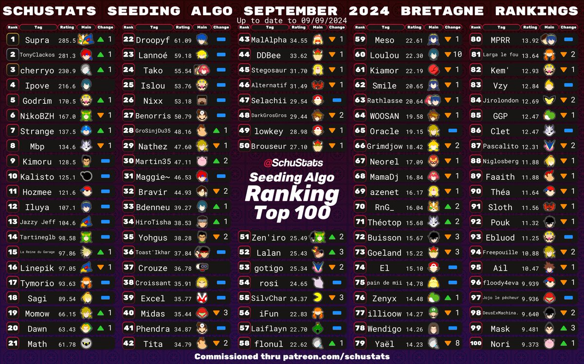 Bretagne, courtesy of @GGPiiii, requirements: 6 Bretagne events in the past 6 months and FR must be your most played country and Bretagne must be your most played state