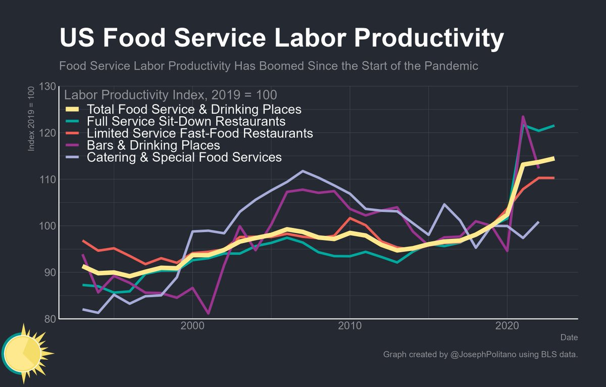 JosephPolitano's tweet photo. Restaurant labor productivity is up a ton since COVID as a downstream effect of acute labor shortages and drastic shifts in food service operating patterns—it actually grew faster over the last 3 years than throughout the prior 30! https://t.co/vSVyMlGGSg