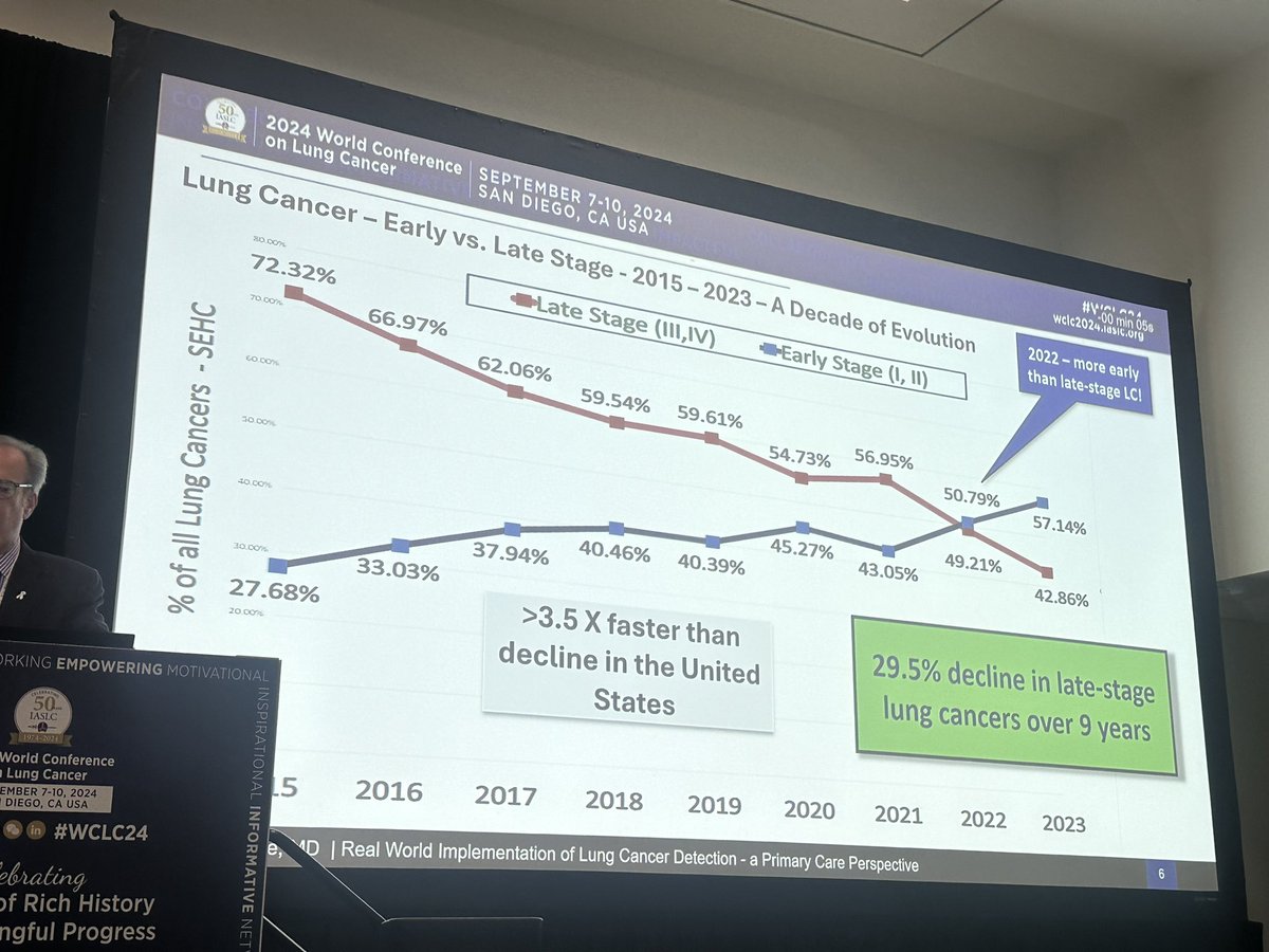 Ana I. Velázquez Mañana, MD, MSc, FASCO (@anavmanana) on Twitter photo LDCT for #LungCancerScreening works!
Dr <a href="/mrgieske/">Michael Gieske, M.D.</a> from <a href="/StElizabethNKY/">St. Elizabeth</a> showing stage migration to early stage (I-II) #LungCancer with implementation of a comprehensive LCS & nodule management program
#WCLC24 #LCSM LDCT for #LungCancerScreening works!
Dr <a href="/mrgieske/">Michael Gieske, M.D.</a> from <a href="/StElizabethNKY/">St. Elizabeth</a> showing stage migration to early stage (I-II) #LungCancer with implementation of a comprehensive LCS & nodule management program
#WCLC24 #LCSM