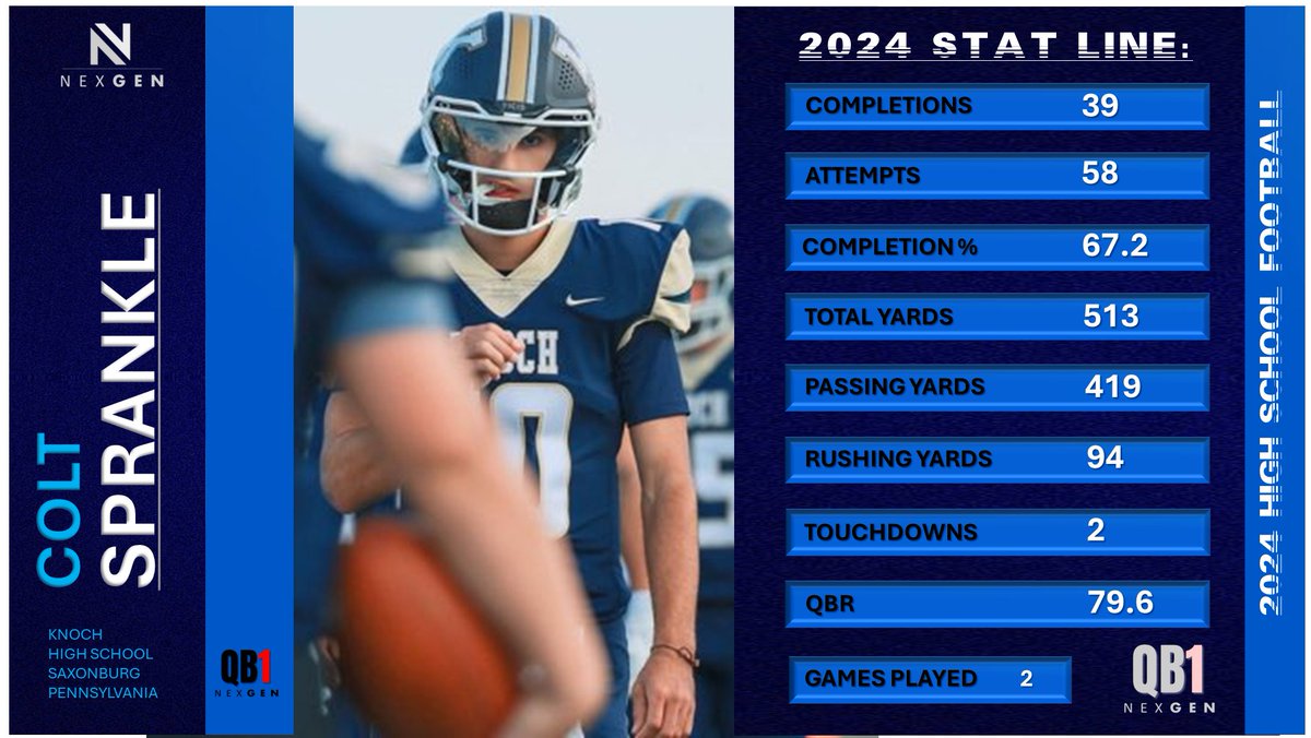 NexGen QB-1 Stat Line:
2026 Colt Sprankle <a href="/ColtSprankle/">Colt Sprankle</a> 
Knoch HS <a href="/KnochFootball/">Knoch Football</a> 
Saxonburg (PA)
Games: 2
Total Yards: 513
TD's: 2
Completions/Attempts: 39/58 (67.2%)
QBR: 79.6