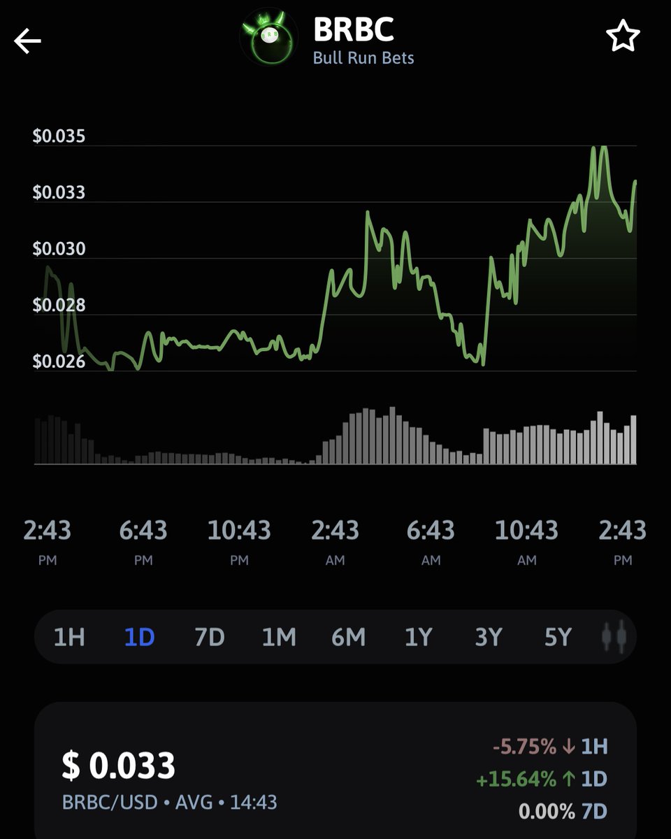 🐂 Launchpad Highlight: @bullrunbets

🥳 After an impressive launch, Bull Run Bets keeps growing to a new ATH!

We’re excited to see what’s next from this powerhouse team. 

🚀 Track your $BRBC tokens and stay updated with <a href="/TheCryptoApp/">The Crypto App</a>! 👀 

#BullRunBets #CryptoLaunch