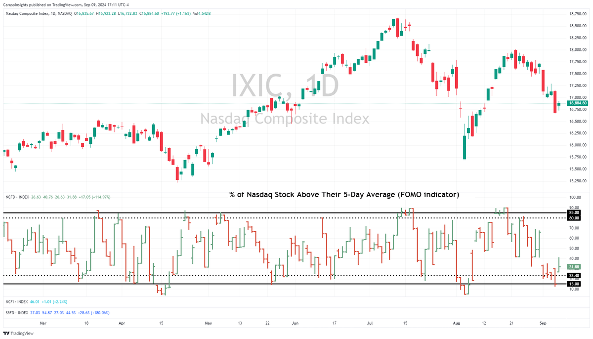 Trader_mcaruso's tweet photo. The market's bounce came just when it needed to, as my favorite FOMO indicator hit FEAR levels on Friday. Stocks capable of recovering all of Friday's losses indicate strong demand. $GEV $NOW $NTRA $CAVA $AXON $FICO to name a few https://t.co/vvwZIAaS9h