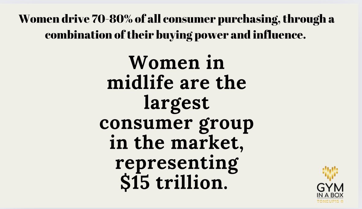 nikacristiani's tweet image. If the consumer economy had a sex, it would be female.  Women drive 70-80% of all consumer purchasing Women in midlife are the largest consumer group in the market, representing $15 trillion.  gyminabox.la
#QVC #investors  #welltech #gyminabox  #women #consumertrends
