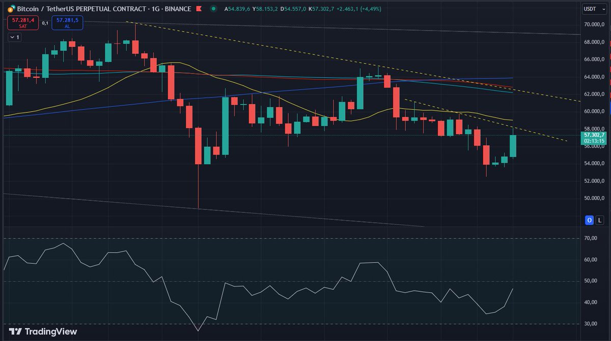 İlk sarı çizgiye yani minör trende nokta atışı değip satış yedi $BTC. 

Eğer ilerleyen zamanda kırabilirse hedefi sonraki sarı çizgi olur. 

Yani 62,500 - 63 aralığı olur ama önce birinci direnci geçmesi lazım.

#BTCUSDT #kriptopara