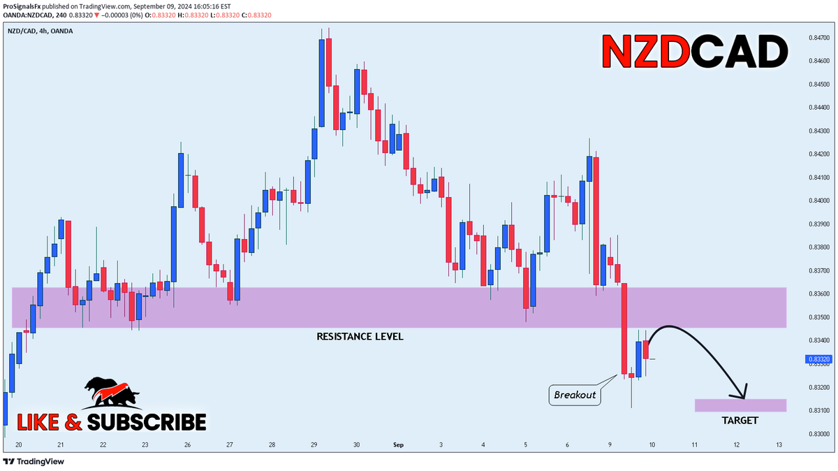 ChartMonkeyFX's tweet photo. 📉SHORT: #NZDCAD $NZDCAD by @prosignals_fx

NZD_CAD has successfully broken through the key horizontal level of 0.8350, now acting as resistance. Given our bearish bias, we anticipate a further downward movement. Stay tuned for more trading ideas! https://t.co/FNsuosdA9F
