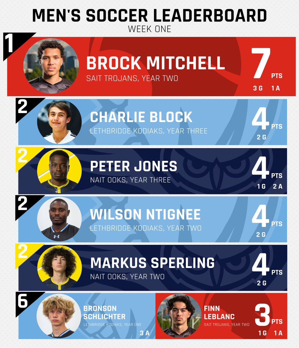 ACAC_Sport's tweet photo. Your week one LEADERS. 😤

#ACACsport | #ACACsoccer https://t.co/4I6a3bTraK