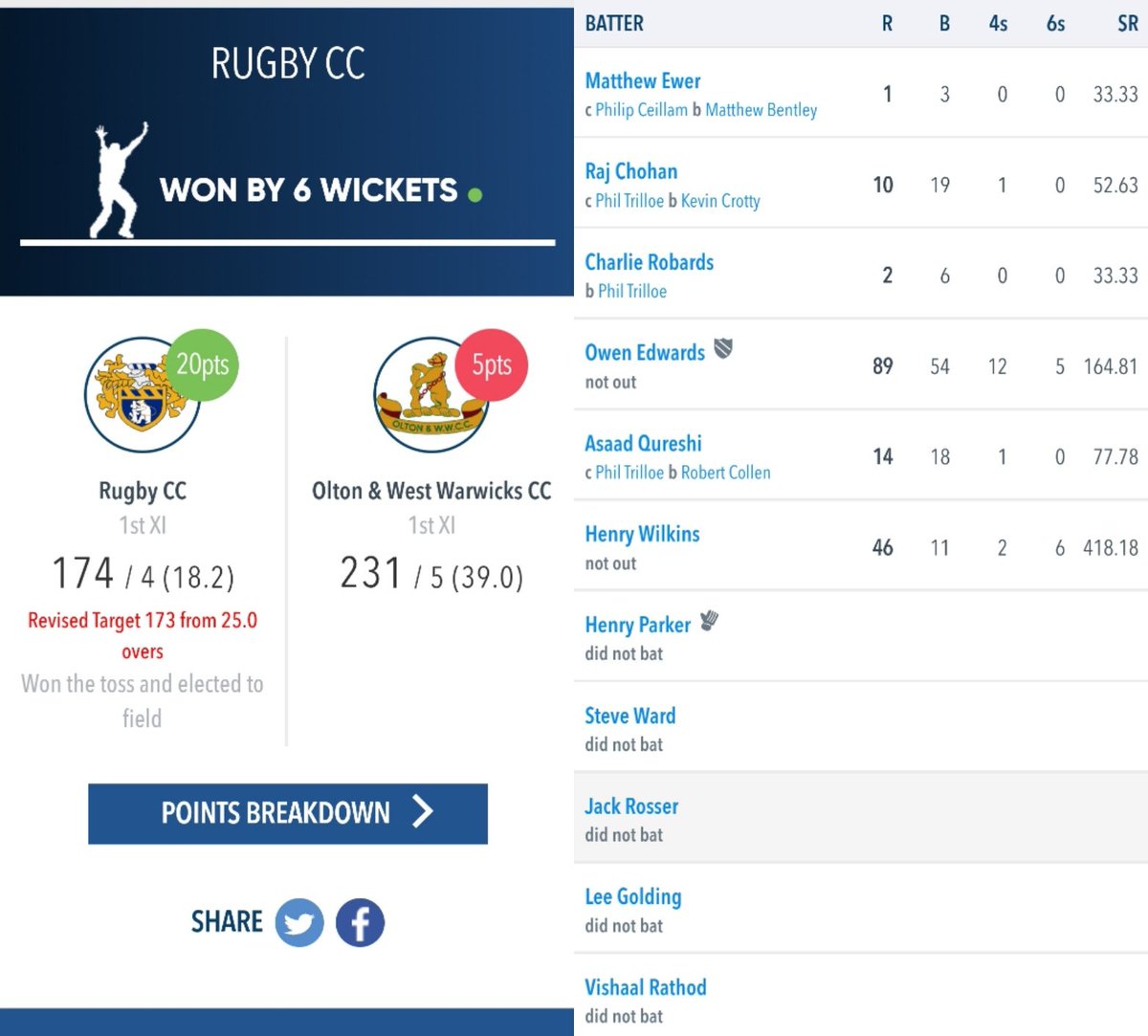 It's 7 years ago today that we won the WCL Premier Division on final day showdown vs Olton. A dramatic, rain effected match with a captain's knock from Owen Edwards and some astonishing hitting from Henry Wilkins.