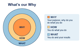 MaddieSteinber's tweet photo. Consumers do not buy what you do, they buy why you do it. Brands that showcase their purpose and motivation are more likely to have strong connections with their consumers. I certainly lean more towards brands whose values correspond with my own. #StartwithWhy https://t.co/2KmDWzTLyI