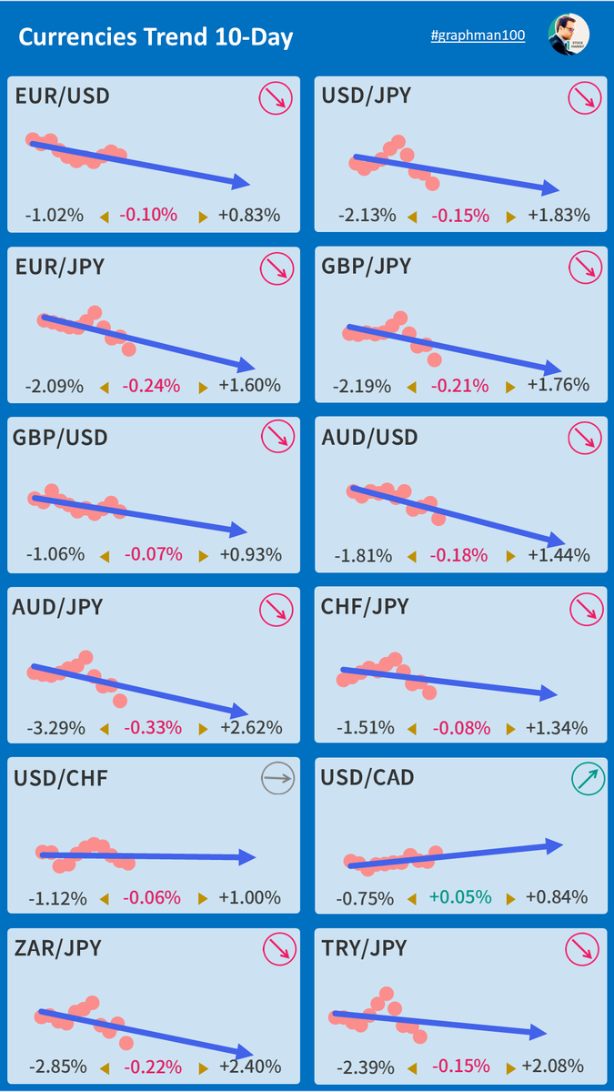 graphman100's tweet photo. 【🪙通貨ペアトレンド】 #USDJPY #EURUSD #EURJPY #GBPJPY #GBPUSD #AUDJPY #AUDUSD #CHFJPY #USDDHF #USDCAD #ZARJPY #TRYJPY #FX https://t.co/IaoEf6enUo