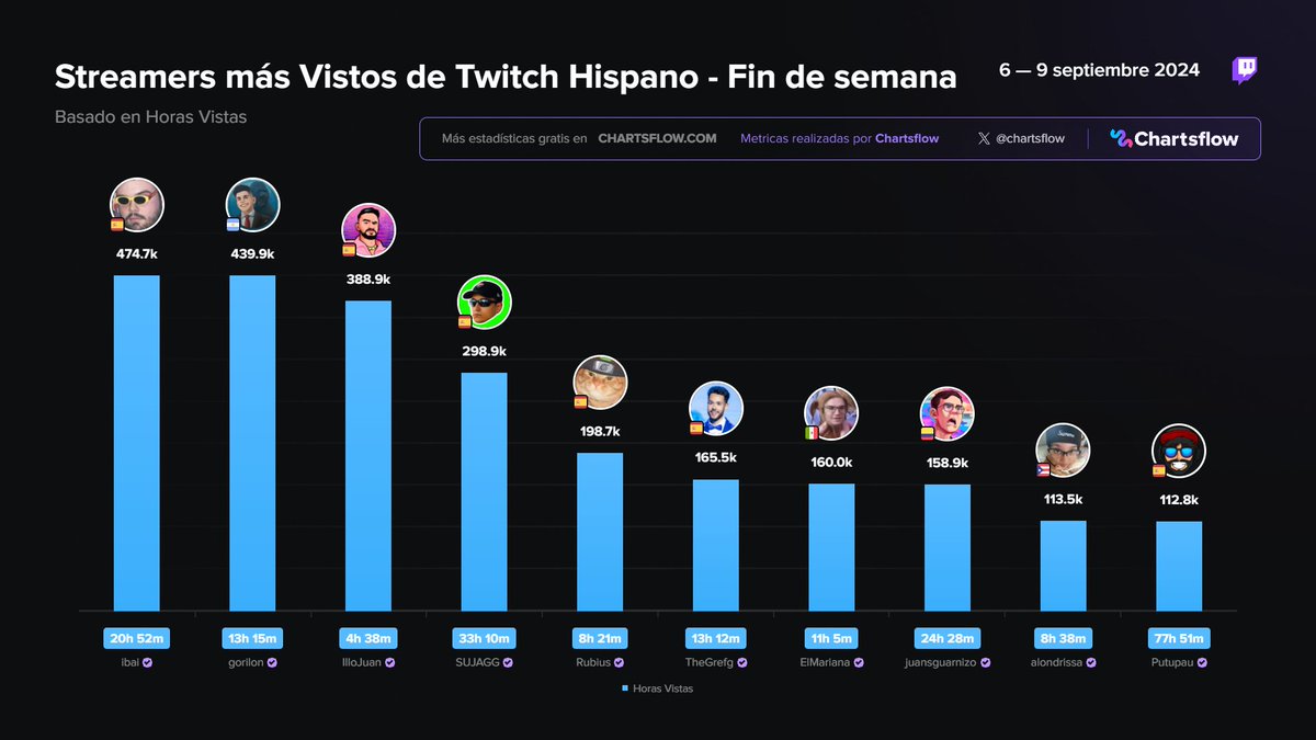 ChartsFlow's tweet image. Streamers más Vistos de Twitch Hispano - Fin de semana

1️⃣ #ibai
2️⃣ #gorilon
3️⃣ #illojuan
4️⃣ #sujagg
5️⃣ #rubius
6️⃣ #thegrefg
7️⃣ #elmariana
8️⃣ #juansguarnizo
9️⃣ #alondrissa
🔟 #putupau 

más en chartsflow.com
