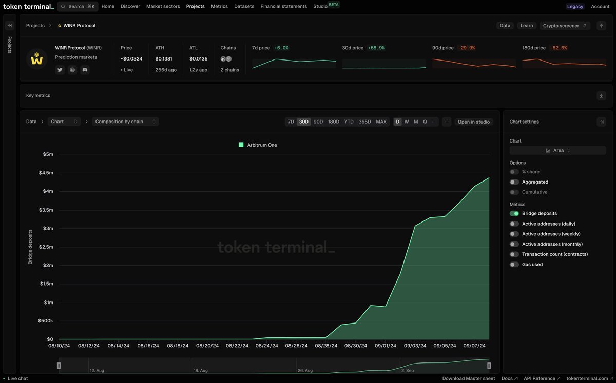 tokenterminal's tweet image. ⛓️🎲 A high throughput L3 built for decentralized gambling apps &amp;amp; onchain games, powered by @arbitrum.