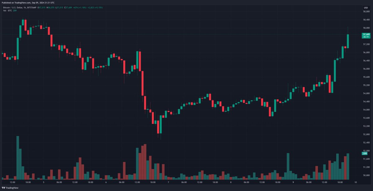 📊 MARKET UPDATE: $BTC briefly surged past $58K, as markets rebounded from a reaction to August’s payroll report. 🧵