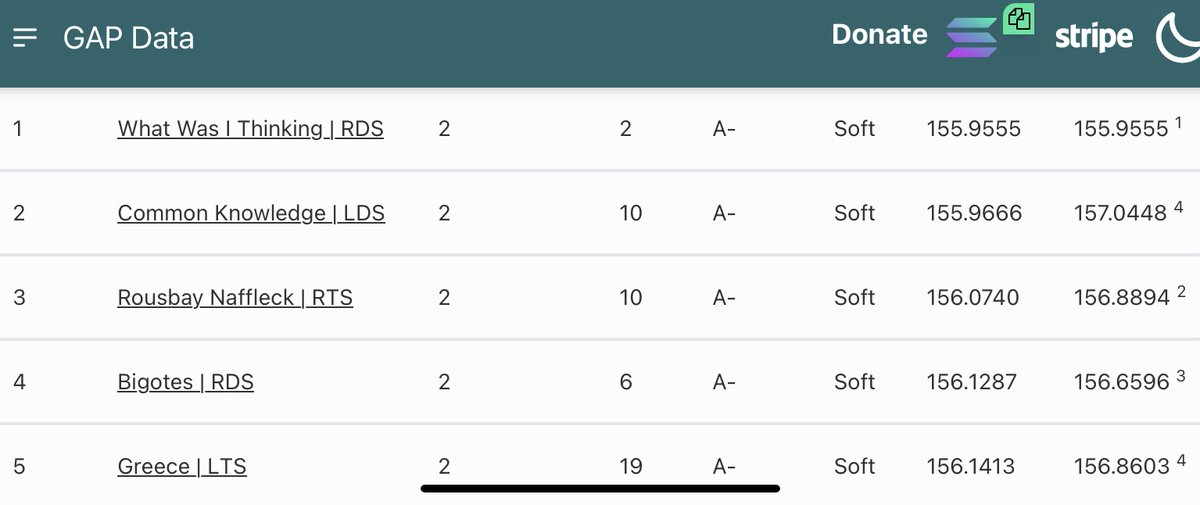 Complete demolition job from What Was I Thinking to start juvie champs qualifying today. Not only the fastest A- RD soft 12F juvie time but the fastest A- 12F soft juvie time for any archetype ever. She’ll be tough to beat. <a href="/photofinishgame/">Photo Finish™ LIVE 🐎 Virtual Horse Racing</a>