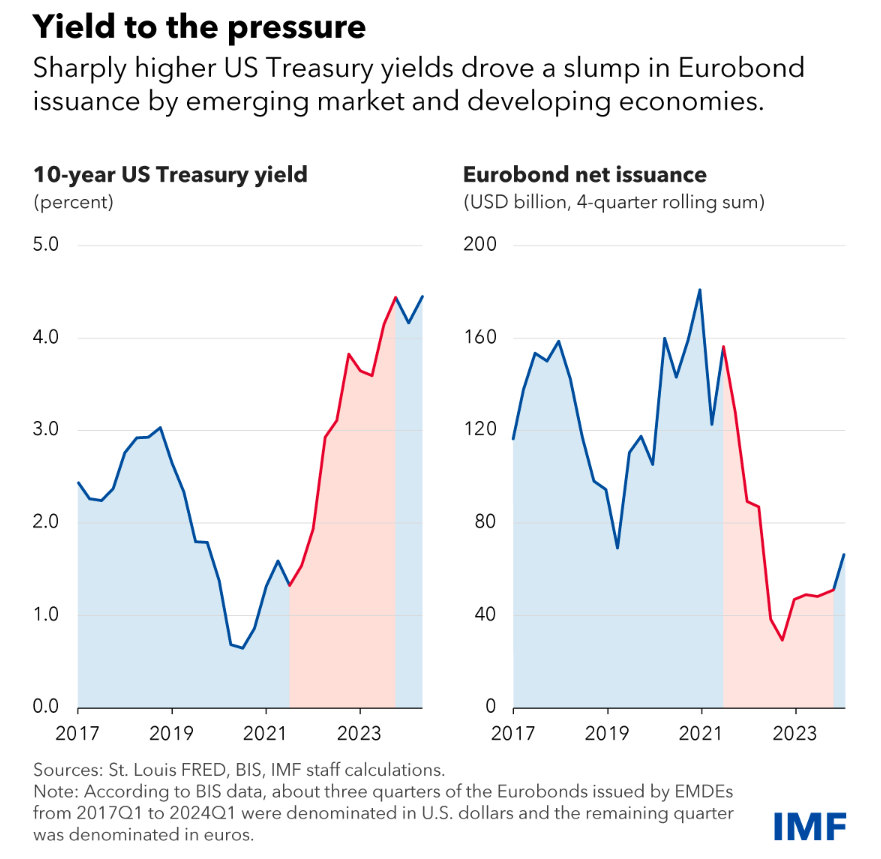 GitaGopinath's tweet photo. Fed rate cuts may help revive foreign currency flows to emerging and developing Economies. These flows fell sharply during 2022-23 as the Fed tightened. Read more here: https://t.co/ystOn3ytU3 https://t.co/xeyyOCelCl