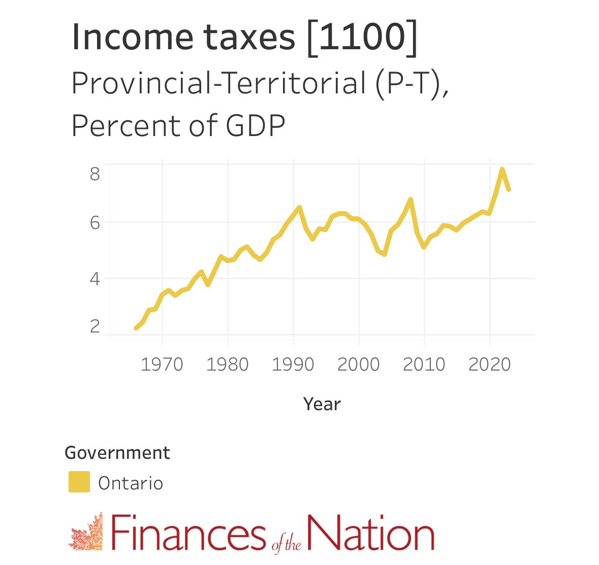Ontario is raking in the biggest tax haul as a share of GDP (outside the pandemic, when GDP declined) ever.

Bigger even than when Bob Rae was Premier.

(But affordability is Justin Trudeau’s fault)

#cdnpoli #onpoli