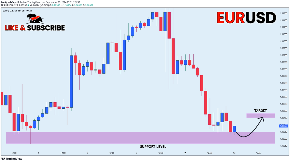 ChartMonkeyFX's tweet photo. 📈LONG: #EURUSD $EUR by @prosignals_fx

EUR_USD RISKY LONG| Support at 1.1026 held in the face of sharp decline 📉 A rebound is underway, targeting 1.1045 🚀 Dont miss this opportunity!

🧠 Trade smart: https://t.co/e7sB3VDojt https://t.co/TvVtsFjaic
