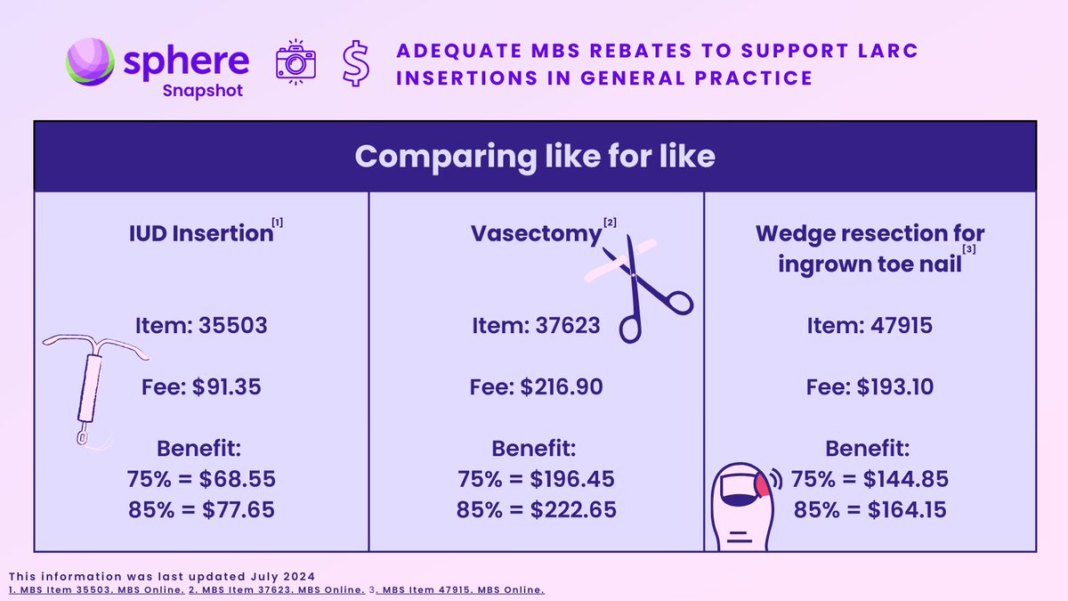 This week, we're introducing our new series SPHERE Snapshots, where we'll look into the big issues shaping SRH policy. 

Check out our first snapshot looking at rebates for LARC insertion in general practice and how it compares to similar procedures performed by GPs.