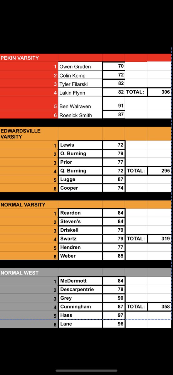 Tigers shoot their lowest round of the year today at Hickory Point.  Tigers also got career low rounds from Quinn Berning (72) and Brian Cooper (74).  Thank you very much Normal Comm. Normal west and Pekin for allowing us to tag along.