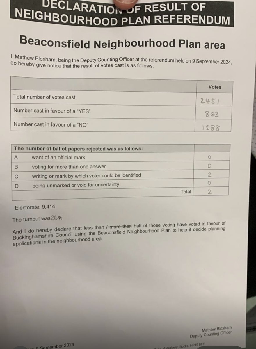 The NO vote won convincingly tonight. Commiserations to the yes campaign and we look forward to the Town Council working with us on a better Neighbourhood Plan for Beaconsfield with a scope of the whole parish and added landscape protections.