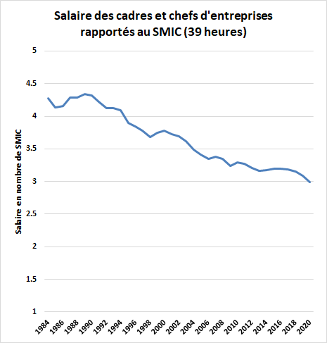 J'ai fait le même graphique pour les cadres et chefs d'entreprises, mais ma source commence en 1984 au lieu de 1980.
C'est toute la société qui fait face à ce phénomène parce que le SMIC croît plus rapidement que les salaires.