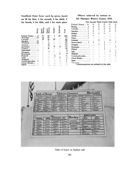 📢Exclusif : le SEUL classement des Jeux Olympiques qui ait jamais été officiel, c'etait le CLASSEMENT PAR POINT.

Voici les rapports officiels du CIO des JOs de 1912 (Stockholm) et 1932 (Lake Placid).

Le "classement des médailles" n'a JAMAIS été un classement officiel des JOs.