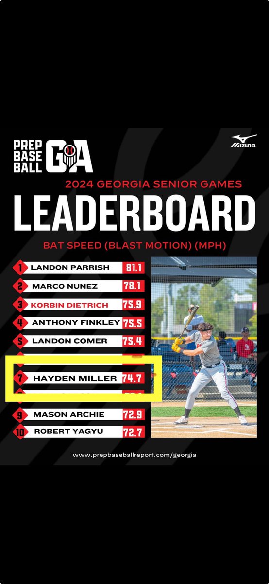 <a href="/PrepBaseballGA/">Prep Baseball Georgia</a> senior games leaderboard.  #GASeniorGames24 #PBRSeniorGames