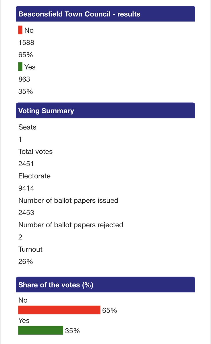 The full results of the referendum 👇we look forward to starting work straight away with Beaconsfield Town Council on a better Plan for Beaconsfield.