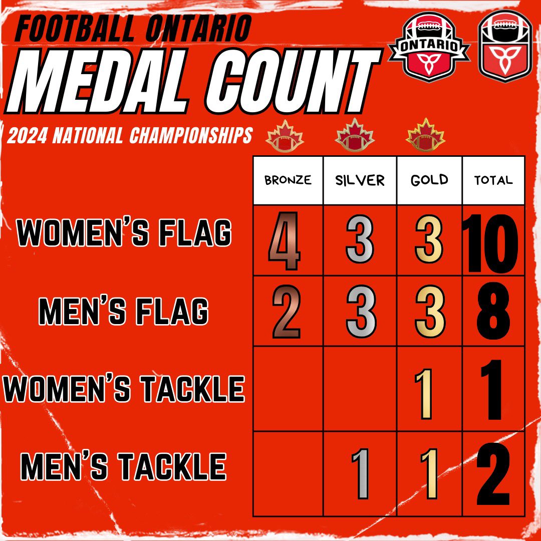 Football Ontario tweet media