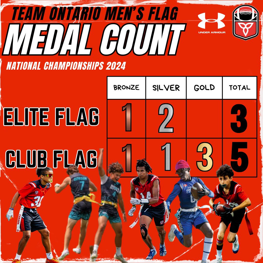 We have concluded all National Events for the 2024 Calendar Year!

We are incredibly proud of the Ontario teams, athletes, coaches, and volunteers who all represented the province to the best of their ability in a historic year!

2024 RECAP: footballontario.net/2024/09/09/foo…

#ALLIN