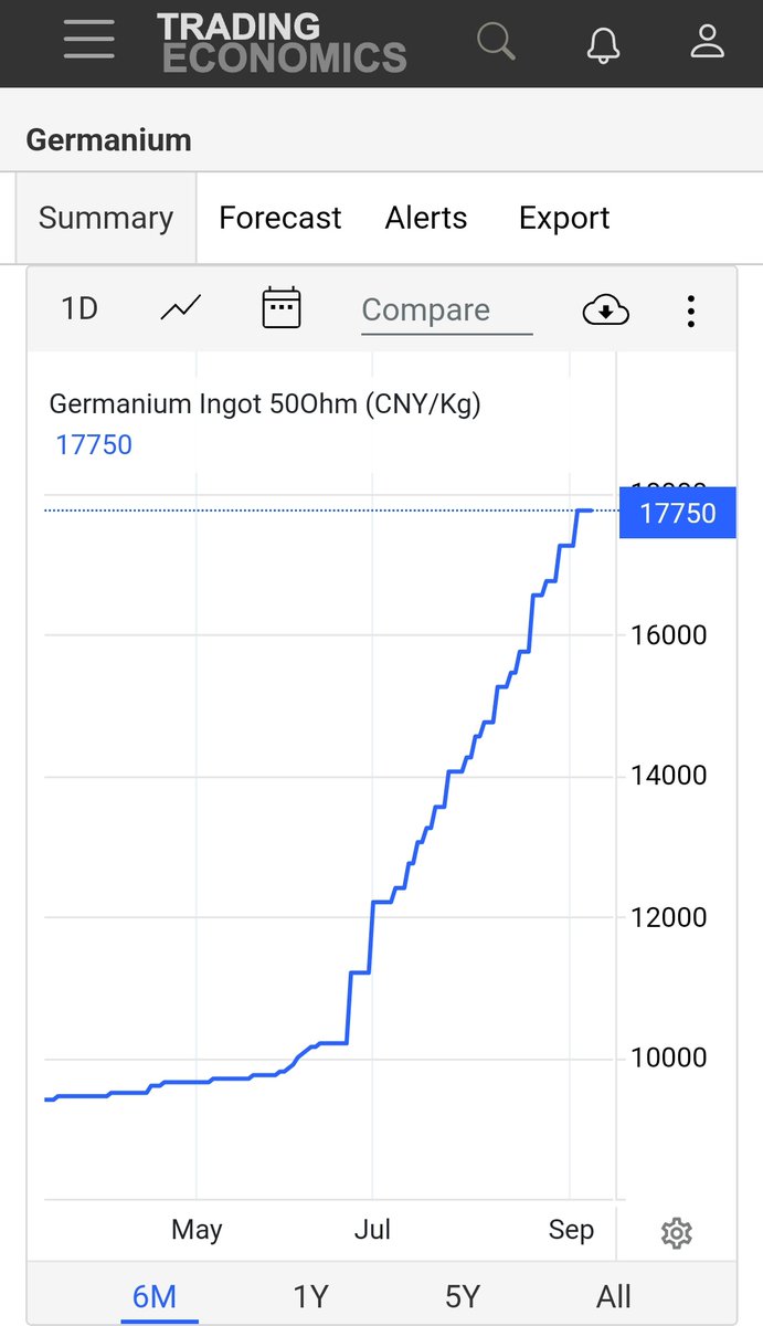YellowStripeASX's tweet photo. #BM8 💥
Great to see finally @BM8_BatteryAge team promoting the #Bleiberg #Germnium Project (Listen from 7:35 mark)👇
https://t.co/DNaXww04Pq
Few Points👇💥
⏩Existing #Germanium grades upto 150PPM & evidence of up to 1600PPM makes Bleiberg the HIGHEST GRADE #GERMANIUM POTENTIAL OUTSIDE CHINA DOMINATED AREAS
⏩At the time of closure in 1990s, Bleiberg was the 6th LARGEST #GERMANIUM PRODUCER GLOBALLY
⏩Both #Germanium & #Gallium on the CRITICAL MINERALS LIST in USA, EU, JPN & AUS
⏩6KM OF DRILL TARGETS generated from OVER 100 YEARS of historical mining data
⏩Extremely positive reception & SUPPORT FROM LOCALS for upcoming exploration activities
💥IN THE MEANTIME BLOODY #GERMANIUM PRICE IS GOING ABSOLUTE PARABOLIC💥