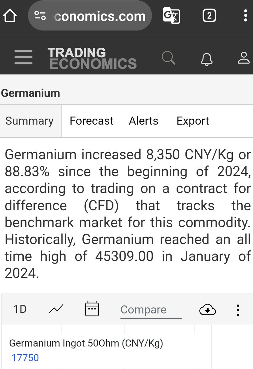 YellowStripeASX's tweet photo. #BM8 💥
Great to see finally @BM8_BatteryAge team promoting the #Bleiberg #Germnium Project (Listen from 7:35 mark)👇
https://t.co/DNaXww04Pq
Few Points👇💥
⏩Existing #Germanium grades upto 150PPM & evidence of up to 1600PPM makes Bleiberg the HIGHEST GRADE #GERMANIUM POTENTIAL OUTSIDE CHINA DOMINATED AREAS
⏩At the time of closure in 1990s, Bleiberg was the 6th LARGEST #GERMANIUM PRODUCER GLOBALLY
⏩Both #Germanium & #Gallium on the CRITICAL MINERALS LIST in USA, EU, JPN & AUS
⏩6KM OF DRILL TARGETS generated from OVER 100 YEARS of historical mining data
⏩Extremely positive reception & SUPPORT FROM LOCALS for upcoming exploration activities
💥IN THE MEANTIME BLOODY #GERMANIUM PRICE IS GOING ABSOLUTE PARABOLIC💥