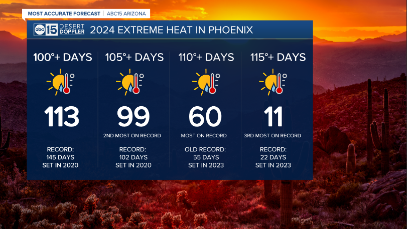 Another one!

#Phoenix just hit 110° again. 

2024 is now up to 60 days at 110° or hotter. Tomorrow may be day 61. It'll be close on Wednesday and then I think we'll FINALLY be done. 

What a year!

#abc15 #abc15wx #abc15arizona #azwx #az #wx #arizona #weather #climate #azheat