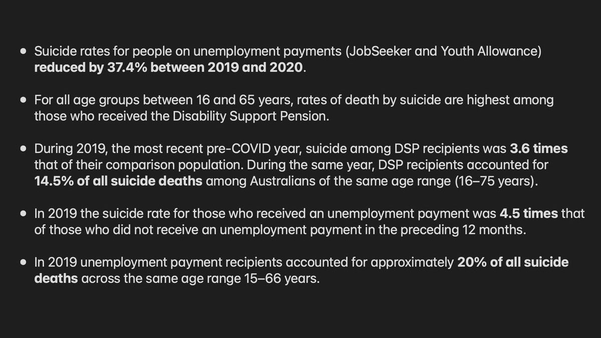kristin8X's tweet image. 1 in 5 suicide deaths are people on JobSeeker. 

Suicide rates fell when JobSeeker was increased to the poverty line. 

Centrelink payments above the poverty line NOW