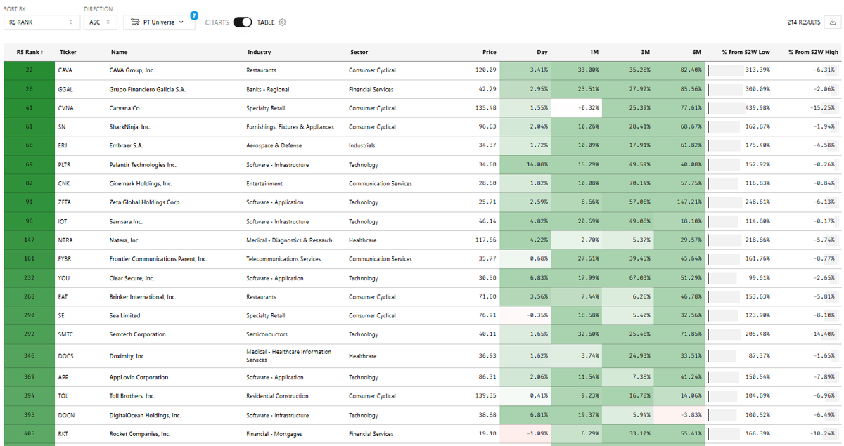 PrimeTrading_'s tweet photo. Leading liquid stocks scan - Relative Strength Ranked
$CAVA, $GGAL, $CVNA, $SN, $ERJ, $PLTR, $CNK, $ZETA, $IOT, $NTRA, $FYBR, $YOU, $EAT, $SE, $SMTC, $DOCS, $APP, $TOL, $DOCN, $RKT

 #ptmm #stocks #investing