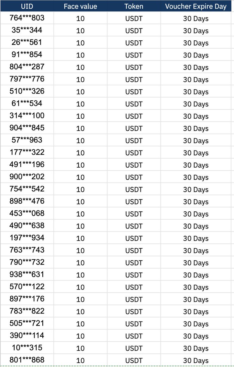 🚨Reward Distribution Alert🚨

Congratulations to the following users on winning in the #Memecoin Social Giveaway.

Winners now can go to Reward Hub to claim your voucher.
