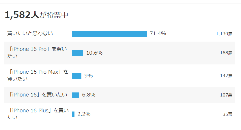 たまたまみたヤフーニュースでiPhone16が販売されることを知り、投票を見たら全然人気ないｗ

正直ホームボタンがなくなってから違いがわからない民なので4,5年はiPhone11（多分）