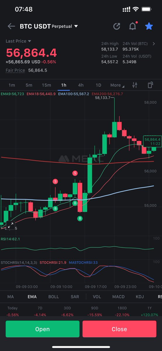 Kpt_Markus's tweet photo. Dziennik pokładowy Markusa:
Dzień 10
#RUN100k na $BTC
Wczoraj udało się złapać dwie zagrywki scalpowe w kierunku short. O jednym wczoraj pisałem a drugi wleciał po otwarciu USA.
W kontynuacji zagrywki nie złapany główny ruch kierunkowy po zrzucie, przyznaje się, że zignorowałem sygnały.
Jak pisałem mój cel to: 2%
wczoraj zabrakło 0.28%
Obecniy stan to +19% portfela:
Mam lekkie wyrzuty po wczorajszym dniu, bo dostałem powiadomienia i sygnały o wzrostach ale po prostu je olałem i nie dołączyłem się do ruchu. Do zgarnięcia było lekko +60% depo ...
Jedne z nich to:
- 1H: wybicie na EMA100 (złoty kolor)
- 1H: wybicie wstęgi oraz zamiana jej na wsparcie:
- 15min: cena reagowała od góry na EMA100 traktując ją jako wsparcie
- dość niski wolumen na rajdzie w górę, brak oporu i sprzedających
- 5min: cross EMA100 nad EMA200, reakcja na EMA200 jako wsparcie
- 5min: Przełamanie długoterminowego KINJUNA
Doświadczenie pomogło mi i nie próbowałem łapać przeciwnego kierunku. Tyle dobrego.
Błędy i wnioski:
- grać co widać
- nie kierunkować głowy w którąś stronę
Co jest najważniejsze ?
Podążać za trendem.