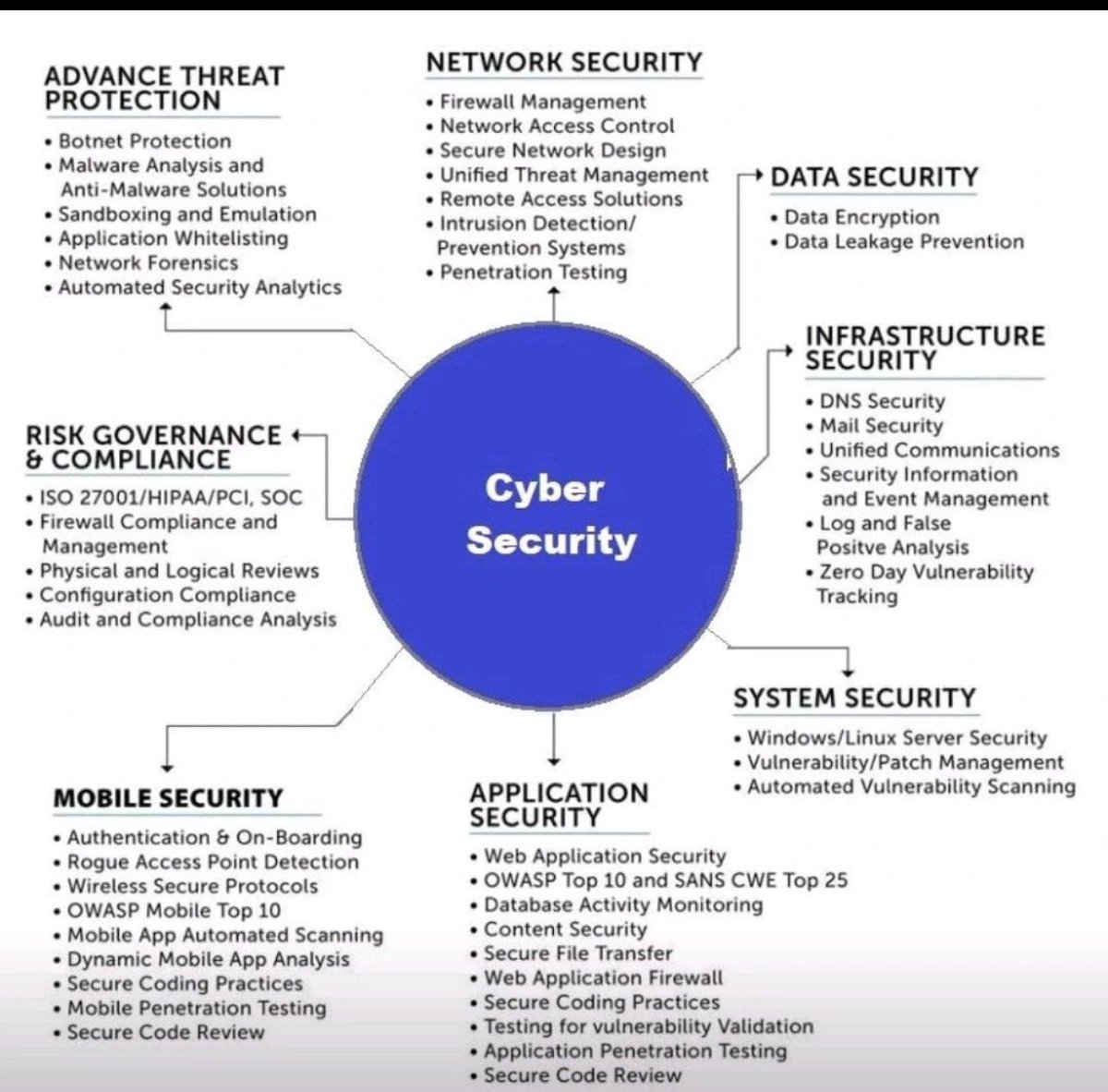 #advancedthreatprotection
#networksecurity 
#datasecurity
#riskgovernancecompliance
#mobilesecurity
#applicationsecurity
#systemsecurity
#infrastructuresecurity