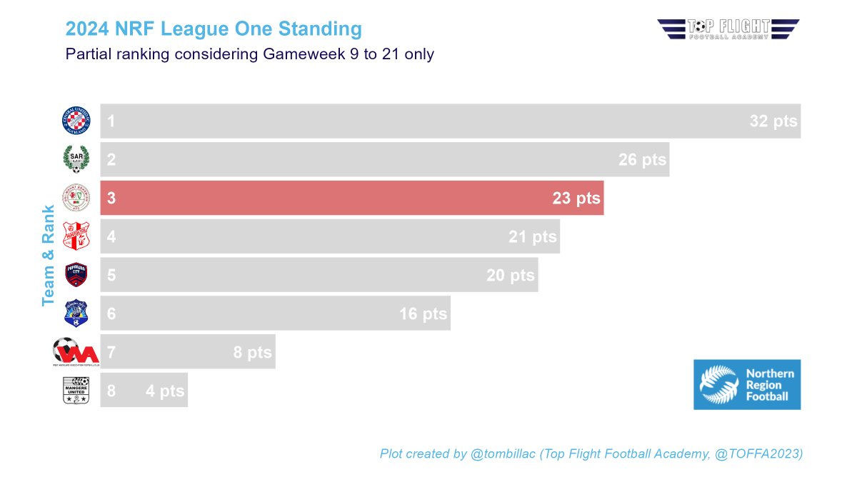 Top Flight Football Academy tweet media