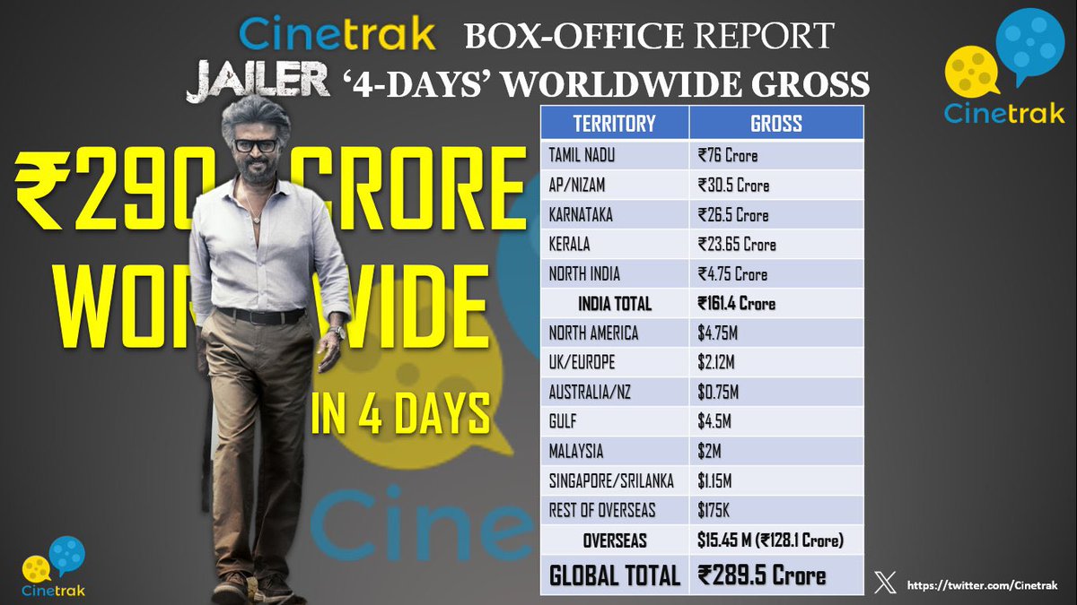 breakdmyth's tweet photo. #TheGreatestOfAllTime‌Fraud by @Cinetrak 

No. of Tkts Sold at BMS vs India Gross by #EOD4:

#Leo: 48.67L - ₹218.75 Cr
#Jailer: 48.47L - ₹161.40 Cr
#TheGreatestOfAllTime: 28.52L - ₹163.25 Cr https://t.co/TrE95rPj8t