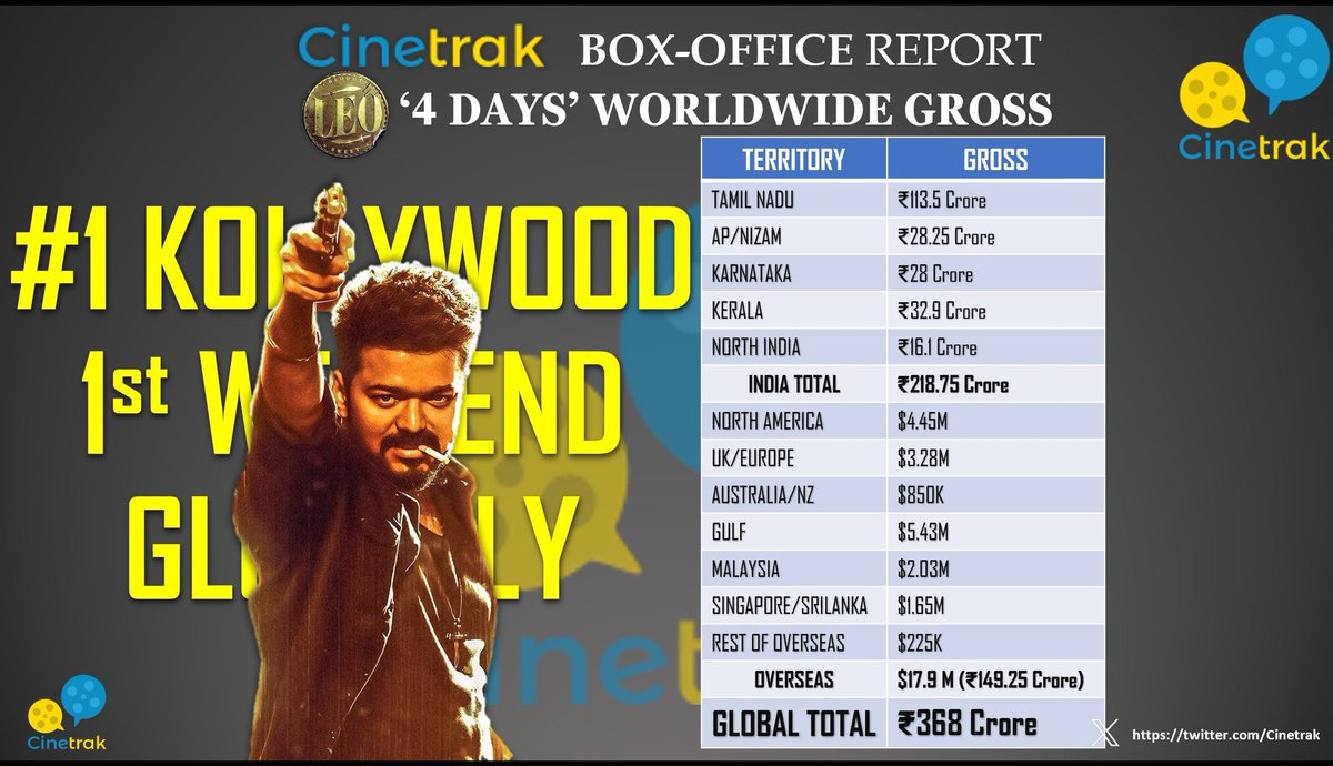 breakdmyth's tweet photo. #TheGreatestOfAllTime‌Fraud by @Cinetrak 

No. of Tkts Sold at BMS vs India Gross by #EOD4:

#Leo: 48.67L - ₹218.75 Cr
#Jailer: 48.47L - ₹161.40 Cr
#TheGreatestOfAllTime: 28.52L - ₹163.25 Cr https://t.co/TrE95rPj8t