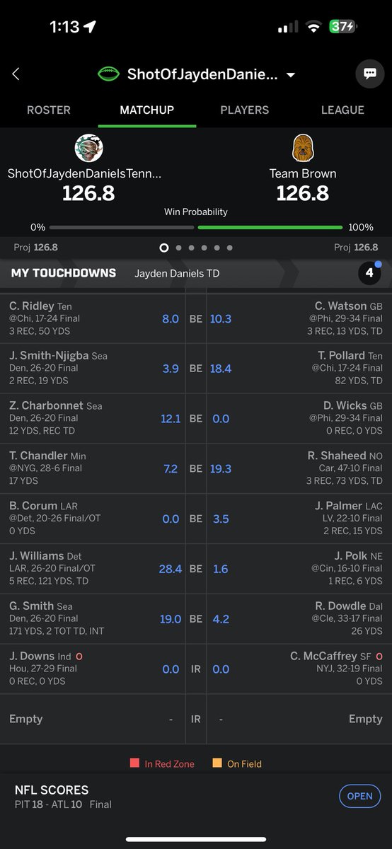 RockRomski's tweet photo. Unreal! @gmfb Carrying a 23.2 pt lead into MNF, bro in law picks up Jordan Mason bc CMC is out, mason goes bananas and he wins on bench point tie breaker…Ouch! https://t.co/0wGtKguy3B