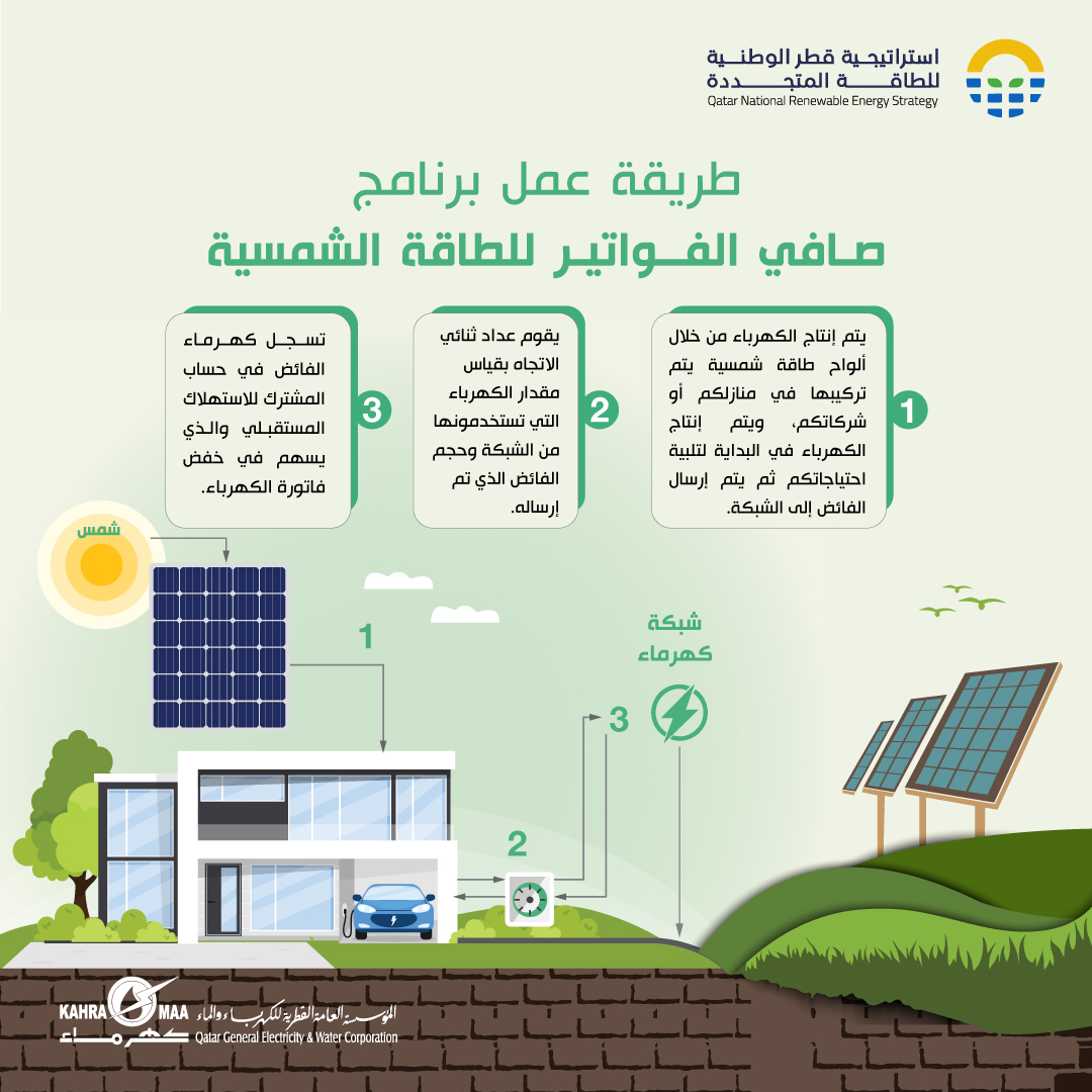 kahramaa's tweet photo. تعرف على برنامج صافي الفواتير عند تركيب نظام الطاقة الشمسية الموزعة ☀️
#كهرماء
...
know more about the net billing program when installing a distributed solar energy system ☀️
#Kahramaa
#BeSolar https://t.co/GcP1ixISGv