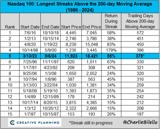 MarcoOlevano's tweet photo. #NASDAQ #QQQ #200day 
The Nasdaq 100 has closed above its 200-day moving average for 375 consecutive trading days, the 5th longest uptrend in history. @charliebilello https://t.co/8Vt3AIrEm5