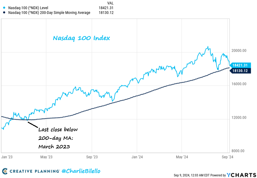 MarcoOlevano's tweet photo. #NASDAQ #QQQ #200day 
The Nasdaq 100 has closed above its 200-day moving average for 375 consecutive trading days, the 5th longest uptrend in history. @charliebilello https://t.co/8Vt3AIrEm5