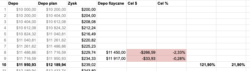 Kpt_Markus's tweet photo. Dziennik pokładowy Markusa:
Dzień 10
#RUN100k na $BTC
Wczoraj udało się złapać dwie zagrywki scalpowe w kierunku short. O jednym wczoraj pisałem a drugi wleciał po otwarciu USA.
W kontynuacji zagrywki nie złapany główny ruch kierunkowy po zrzucie, przyznaje się, że zignorowałem sygnały.
Jak pisałem mój cel to: 2%
wczoraj zabrakło 0.28%
Obecniy stan to +19% portfela:
Mam lekkie wyrzuty po wczorajszym dniu, bo dostałem powiadomienia i sygnały o wzrostach ale po prostu je olałem i nie dołączyłem się do ruchu. Do zgarnięcia było lekko +60% depo ...
Jedne z nich to:
- 1H: wybicie na EMA100 (złoty kolor)
- 1H: wybicie wstęgi oraz zamiana jej na wsparcie:
- 15min: cena reagowała od góry na EMA100 traktując ją jako wsparcie
- dość niski wolumen na rajdzie w górę, brak oporu i sprzedających
- 5min: cross EMA100 nad EMA200, reakcja na EMA200 jako wsparcie
- 5min: Przełamanie długoterminowego KINJUNA
Doświadczenie pomogło mi i nie próbowałem łapać przeciwnego kierunku. Tyle dobrego.
Błędy i wnioski:
- grać co widać
- nie kierunkować głowy w którąś stronę
Co jest najważniejsze ?
Podążać za trendem.