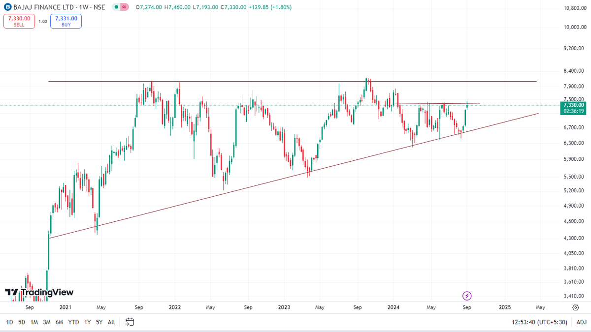 skilledwizard's tweet photo. #BajajFinance getting ready can do 10000 if gives a breakout of 8000 levels. 
Do ur DD, take ur call.
#bajfinance #ipo #BajajHousingFinance 
#BreakoutStocks #bajajfinserve https://t.co/d5CoyhnjfK