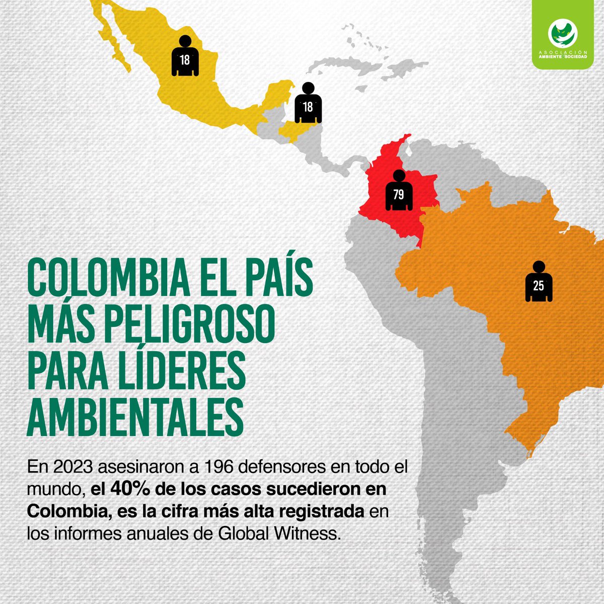 1️⃣Nuevamente Colombia es el país más peligroso para líderes ambientales y esta vez las cifras son aún más alarmantes.
En 2023, 196 defensorxs fueron asesinadxs en el mundo, el 40% fueron en Colombia. Esta es la cifra más alta jamás registrada por <a href="/Global_Witness/">Global Witness</a>.
Te contamos🧵⬇️